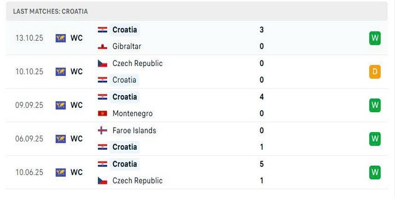 Croatia đang nối dài chuỗi trận bất bại