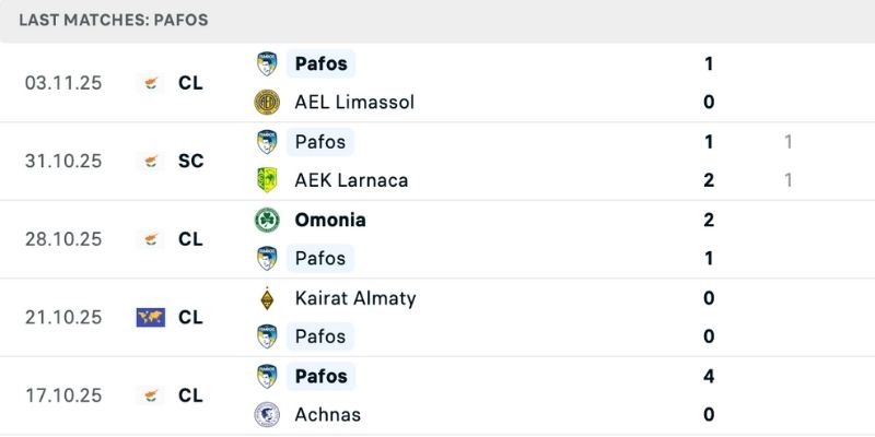 Nhận định Pafos vs Villarreal phong độ chênh lệch