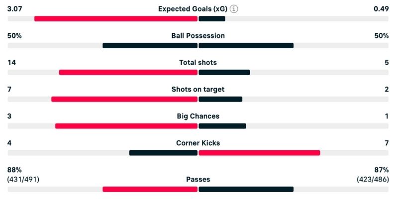 Phân tích Brighton vs Leeds các chỉ số thống kê 