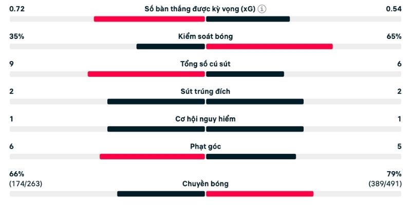Phân tích Crystal Palace vs Brentford chỉ số quan trọng