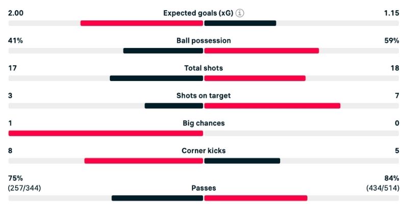 Phân tích Nottm Forest vs Man Utd dựa vào các chỉ số cụ thể 