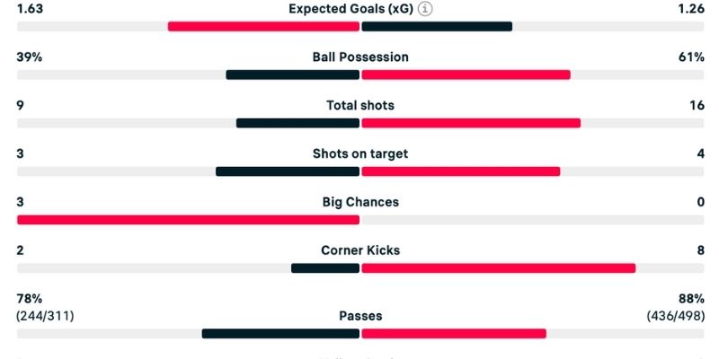 Phân tích Qarabag vs Chelsea dựa vào các chỉ số cụ thể