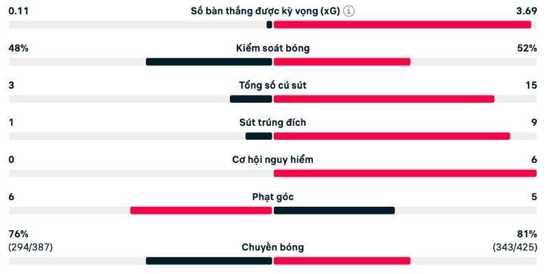 Phân tích Tottenham vs Chelsea dựa vào các chỉ số cụ thể 