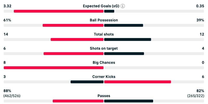 Phân tích Tottenham vs Copenhagen chi tiết các chỉ số