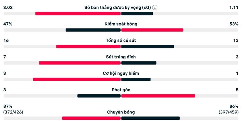 Phân tích Villarreal vs Rayo dựa vào thông số thống kê