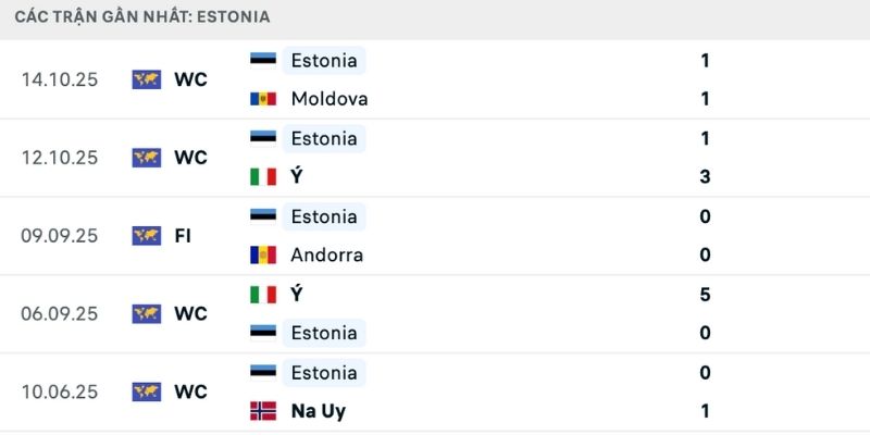 Phong độ chênh lệch rõ ràng