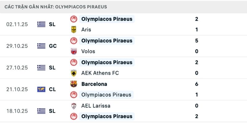 Phong độ nhận định Olympiakos vs PSV chính xác