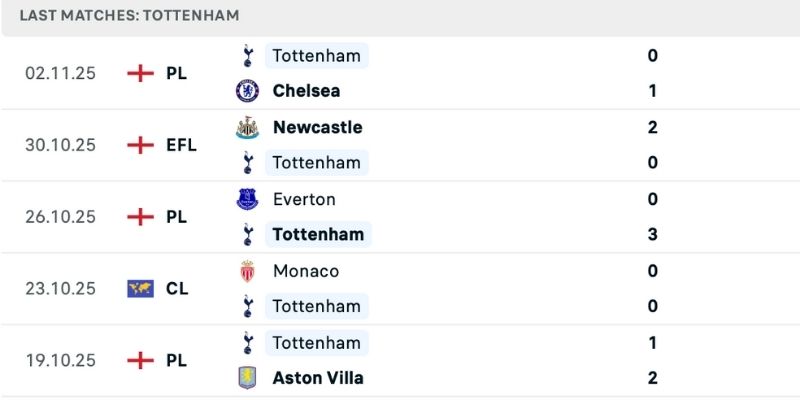 Phong độ nhận định Tottenham vs Copenhagen chính xác