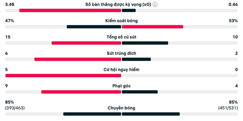 Thông số cụ thể phân tích Atletico Madrid vs Sevilla