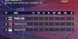 Bảng xếp hạng bóng đá nam Sea Games 33