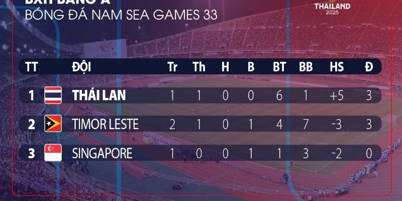 Bảng xếp hạng bóng đá nam Sea Games 33