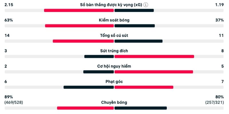 Chủ nhà kiểm soát bóng nhiều hơn đối thủ