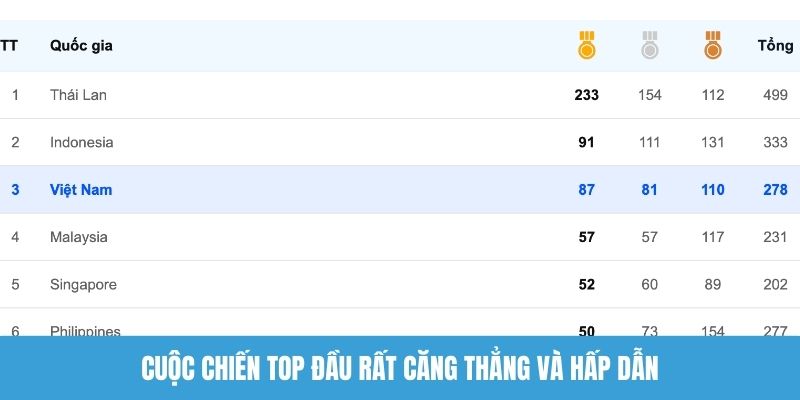 Cuộc chiến top đầu rất căng thẳng và hấp dẫn