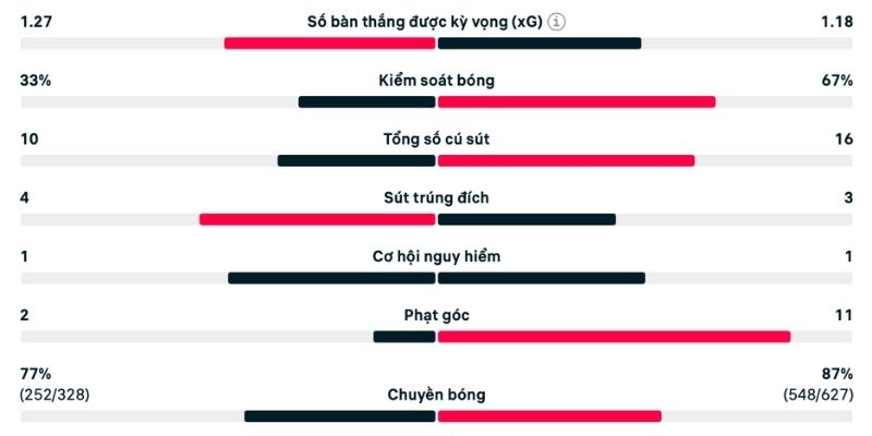 Đánh giá phòng ngự hai đội trong trận đấu