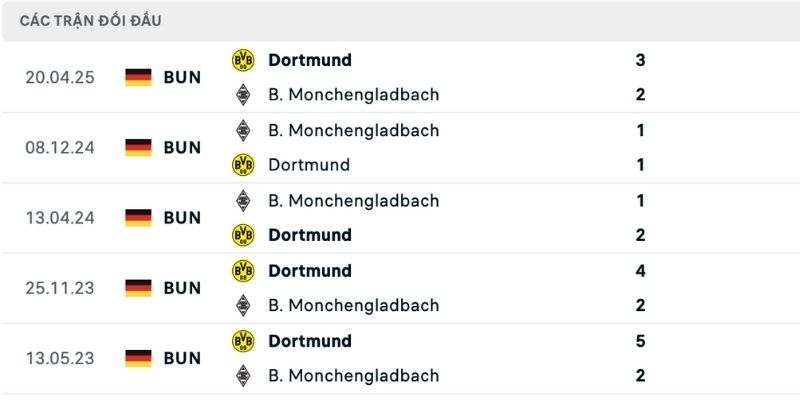 Dortmund được lịch sử ủng hộ