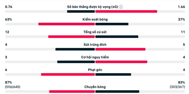 Hiệu quả chuyền bóng chủ nhà làm tốt hơn