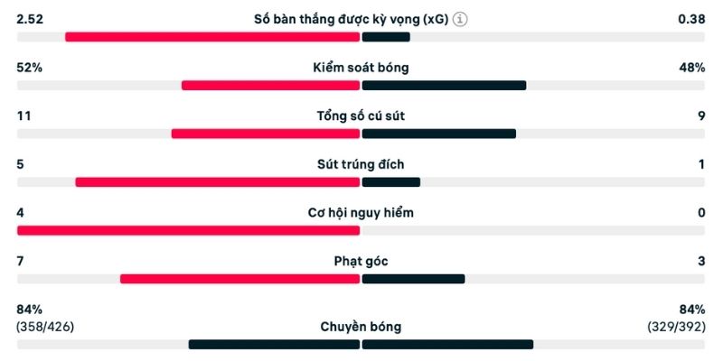 Khả năng dứt điểm đáng kinh ngạc của chủ nhà