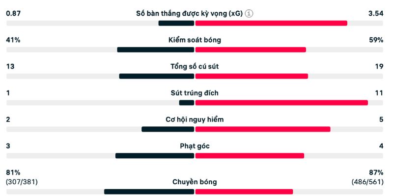 Khả năng tấn công ấn tượng của Hùm xám không thể bàn cãi