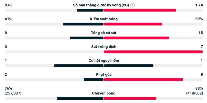 Kiểm soát bóng đội khách áp đảo ấn tượng