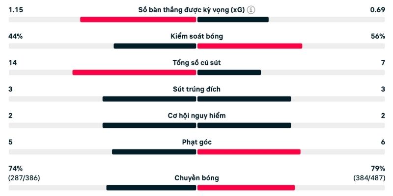 Làm rõ các chỉ số phân tích Ath. Bilbao vs Atlético Madrid