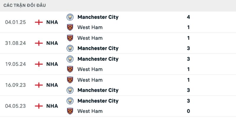 Lịch sử đối đầu Man City thắng nhiều lần