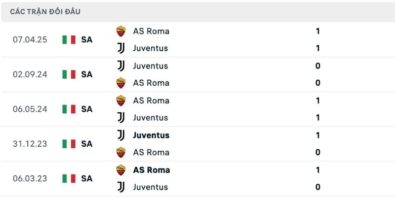 Lịch sử đối đầu trong nhận định Juventus vs Roma