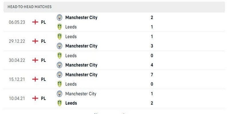 Lịch sử đối đầu Man City vs Leeds