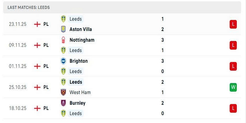 Leeds đang có phong độ vô cùng tệ hại