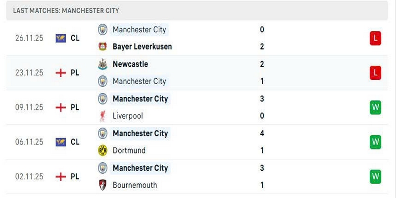 Man City vừa bất ngờ nhận về 2 trận thua liên tiếp