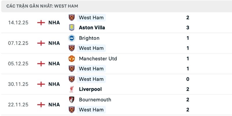 Nhận định Man City vs West Ham làm rõ phong độ