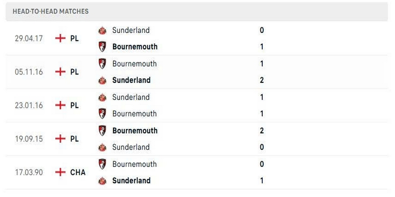 Lịch sử đối đầu Sunderland vs Bournemouth