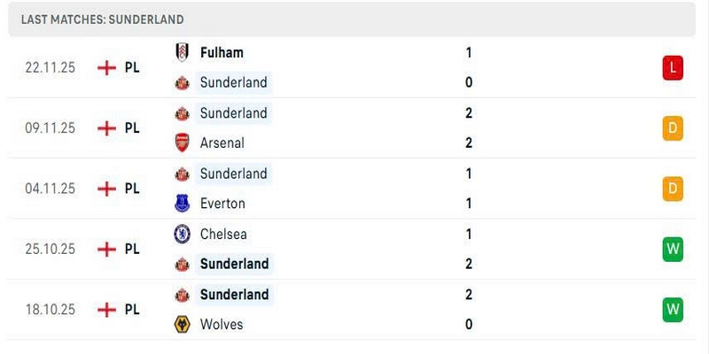 Sunderland vừa đứt chuỗi bất bại sau trận thua bất ngờ trước Fulham