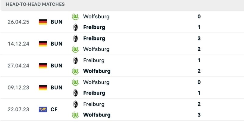 Nhận định Wolfsburg vs Freiburg lịch sử đối đầu