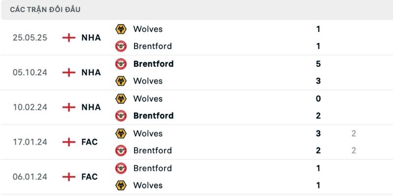 Nhận định Wolves vs Brentford đội khách áp đảo lịch sử