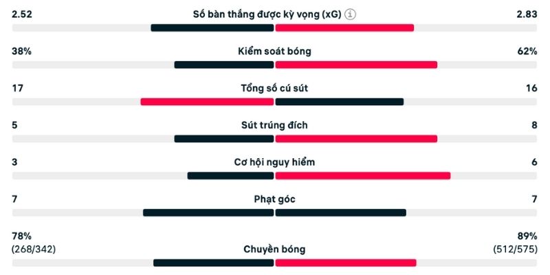 Phân tích Betis vs Barcelona chỉ số kiểm soát bóng