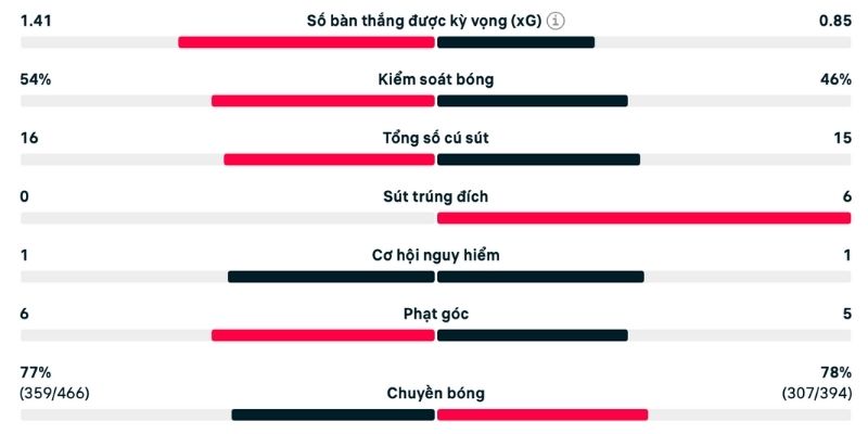 Phân tích Burnley vs Everton bàn thắng kỳ vọng