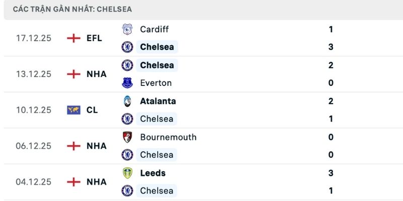 Phong độ đối lập trong nhận định Newcastle vs Chelsea