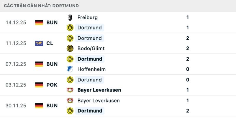 Phong độ hai bên trong nhận định Dortmund vs Gladbach