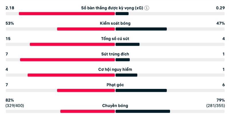 Phân tích Tottenham vs Brentford là cơ sở dự đoán hai đội