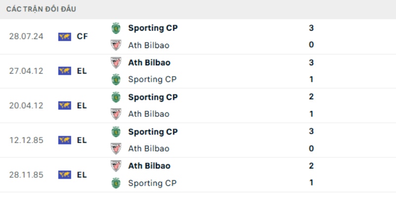 Bảng lịch sử đối đầu của Ath. Bilbao vs Sporting CP