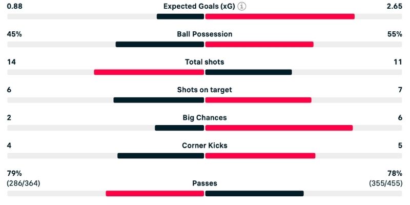 Brentford làm tốt trong việc kiểm soát bóng