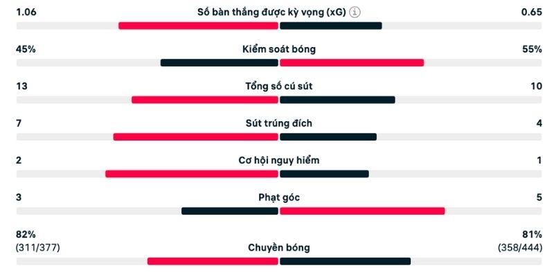 Các chỉ số làm sáng tỏ năng lực vượt trội của chủ nhà