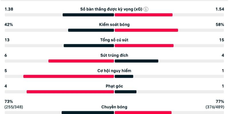 Các chỉ số phản ánh sự quyết liệt trong thi đấu
