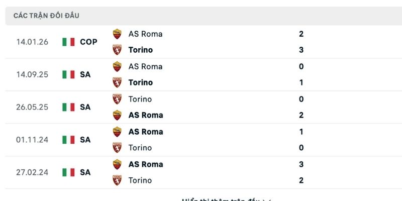 Các cuộc đụng độ trong quá khứ dự đoán thắng thua Torino vs Roma