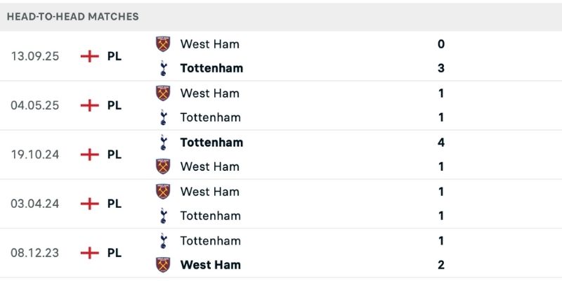 Các cuộc đụng độ trước đây trong nhận định Tottenham vs West Ham