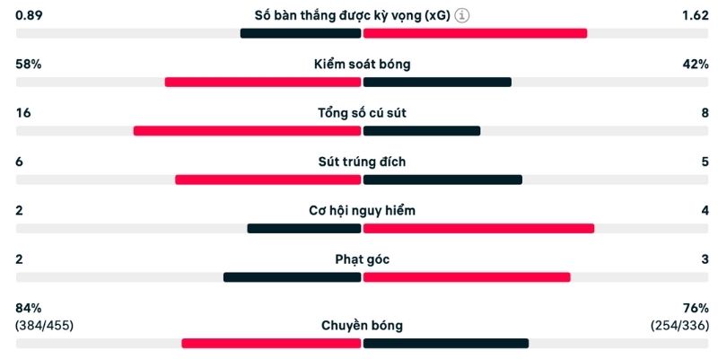Chất lượng dứt điểm trong phân tích Bologna vs Sassuolo