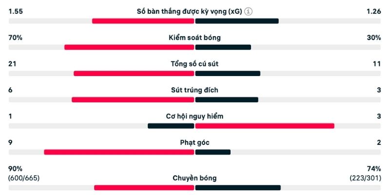Chỉ số hiệu suất dứt điểm của hai câu lạc bộ