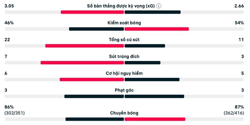 Chỉ số kiểm soát bóng trong phân tích Arsenal vs Aston Villa
