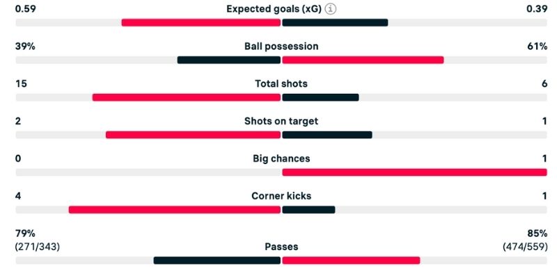 Chỉ số quan trọng trong phân tích Lecce vs Lazio