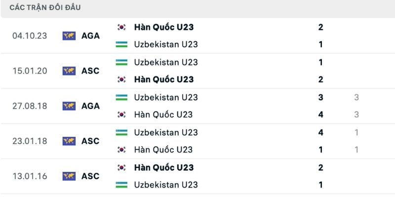 Chia sẻ nhận định U23 Uzbekistan vs U23 Hàn Quốc lịch sử so tài